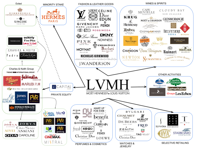 LVMH – It's hot blog